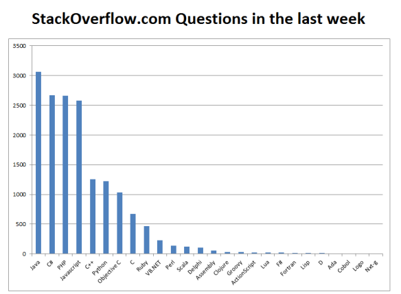 stackoverflow questions per week by language
